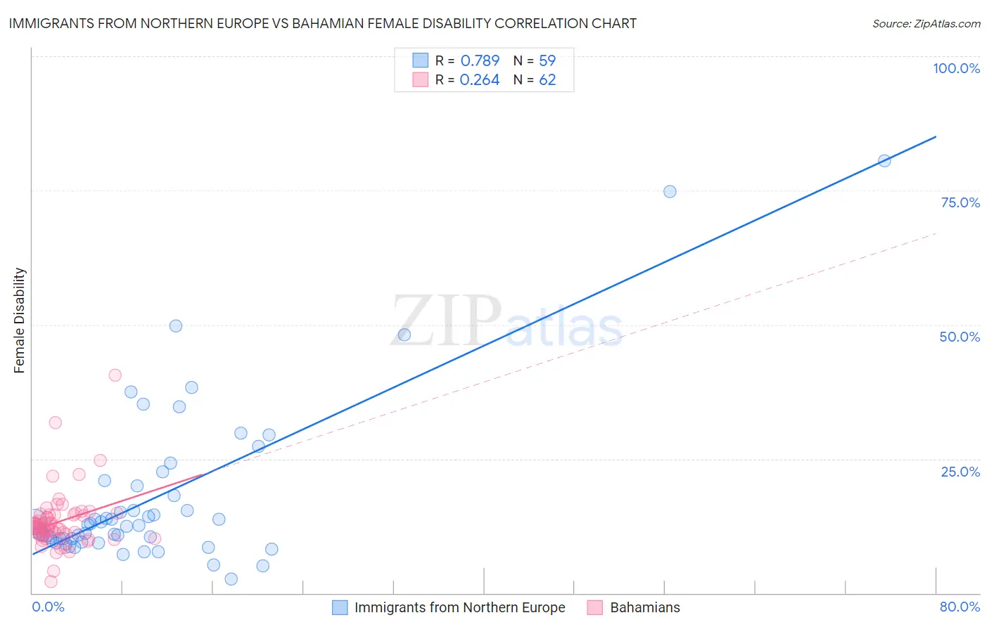 Immigrants from Northern Europe vs Bahamian Female Disability