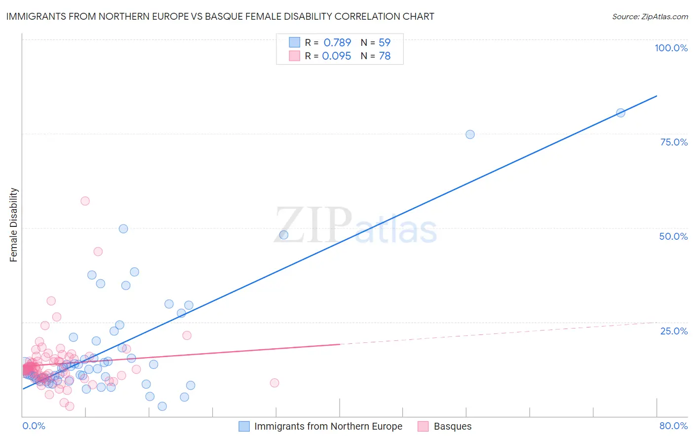 Immigrants from Northern Europe vs Basque Female Disability