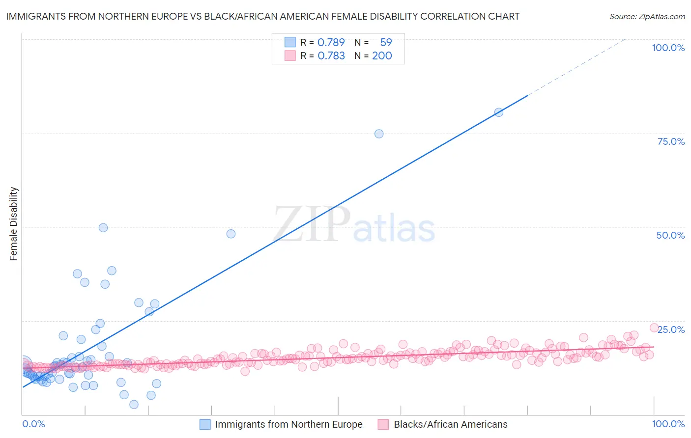 Immigrants from Northern Europe vs Black/African American Female Disability