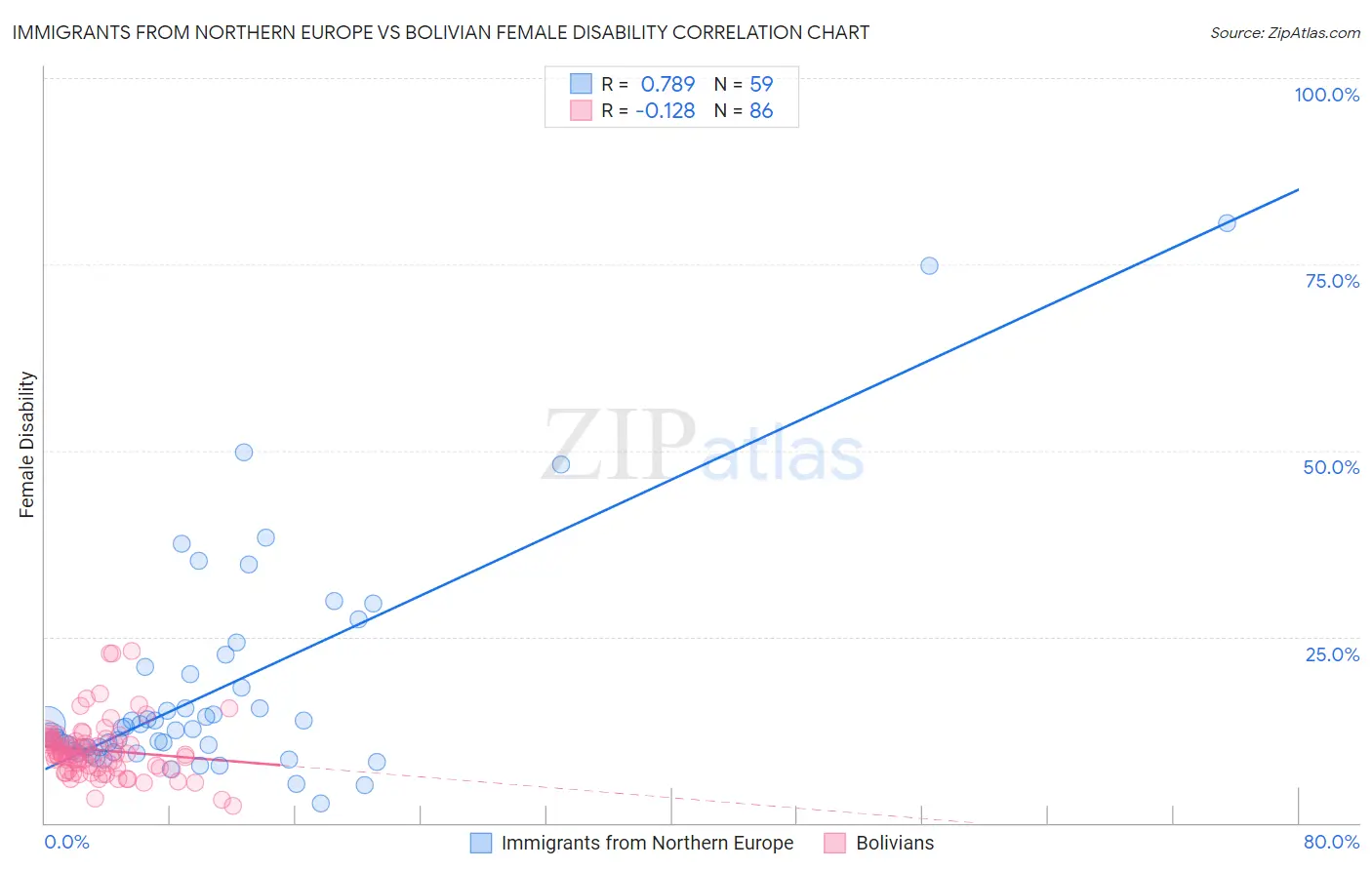 Immigrants from Northern Europe vs Bolivian Female Disability