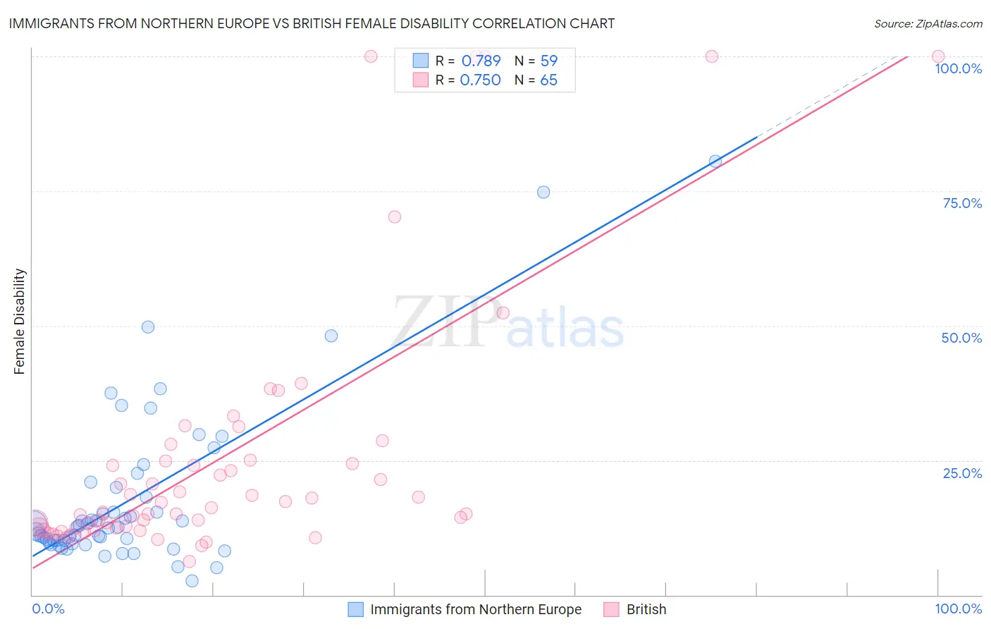 Immigrants from Northern Europe vs British Female Disability