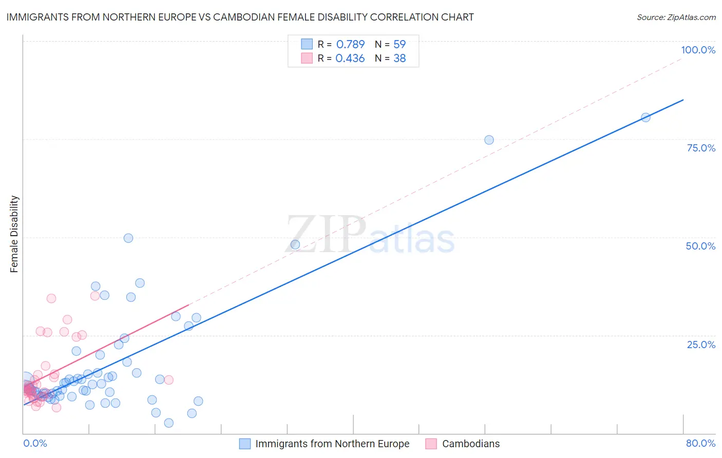 Immigrants from Northern Europe vs Cambodian Female Disability