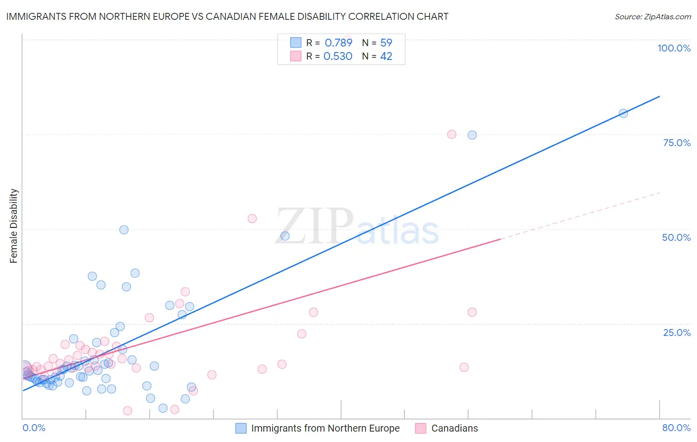 Immigrants from Northern Europe vs Canadian Female Disability