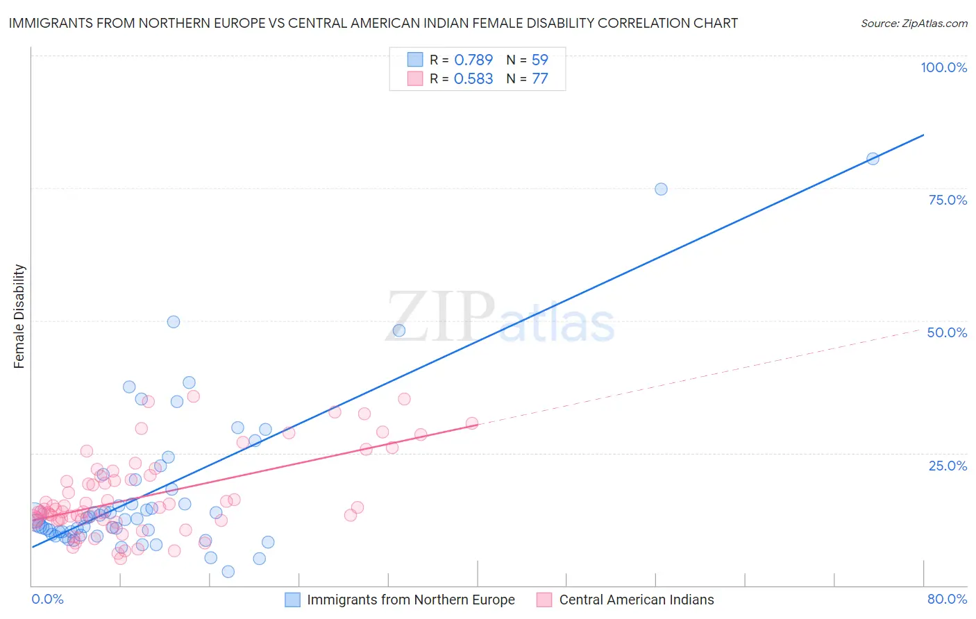 Immigrants from Northern Europe vs Central American Indian Female Disability