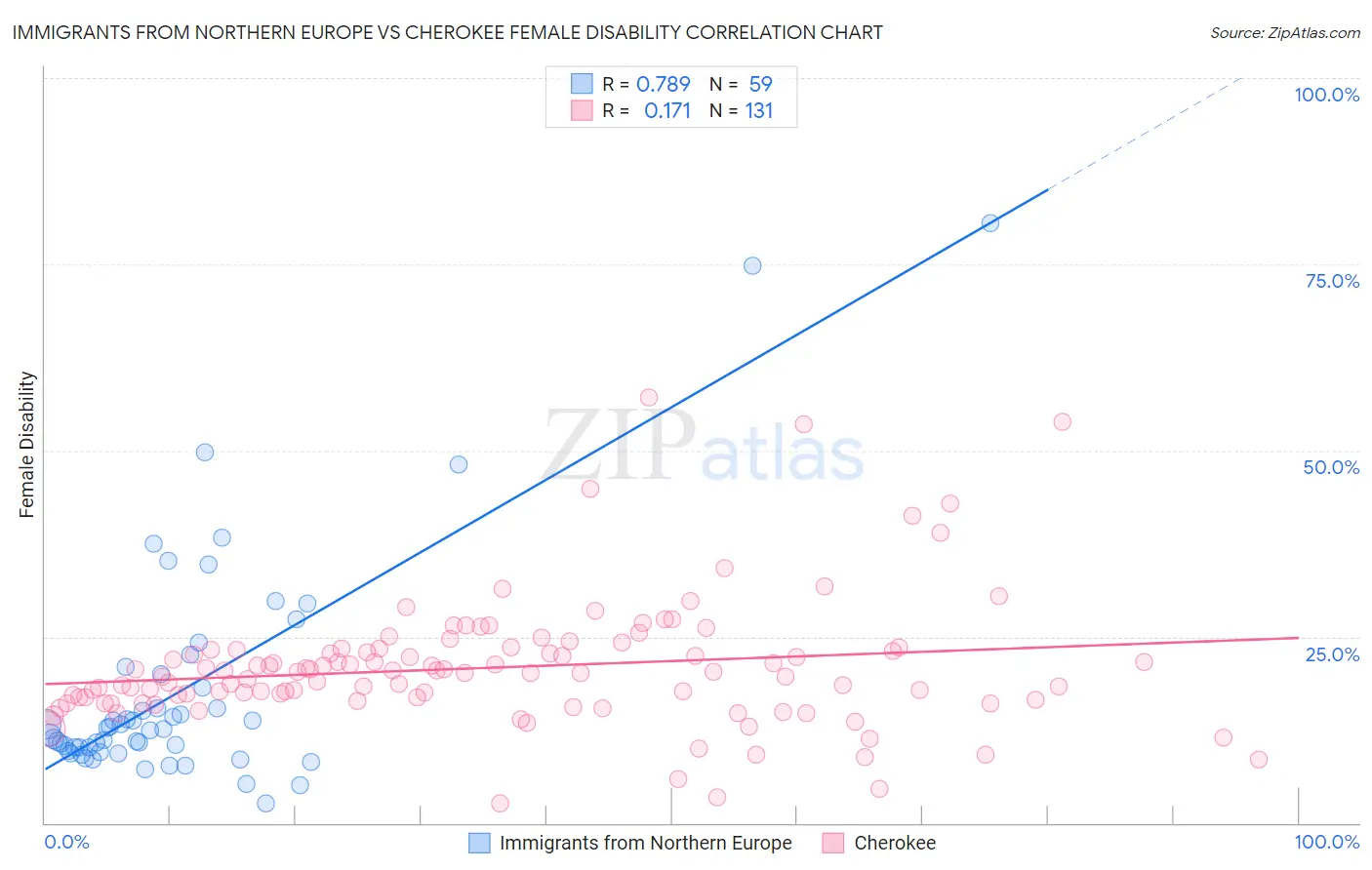 Immigrants from Northern Europe vs Cherokee Female Disability