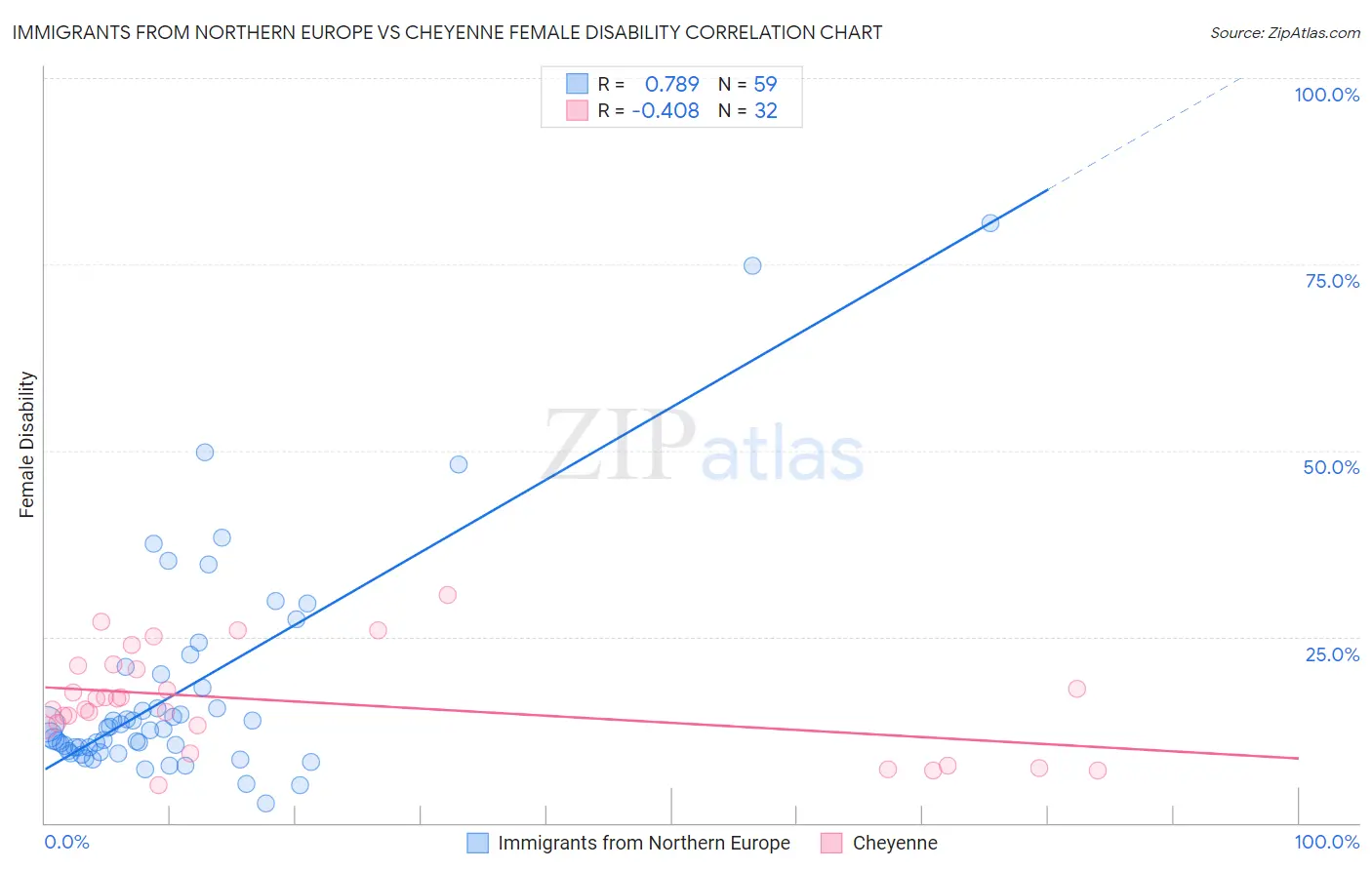 Immigrants from Northern Europe vs Cheyenne Female Disability