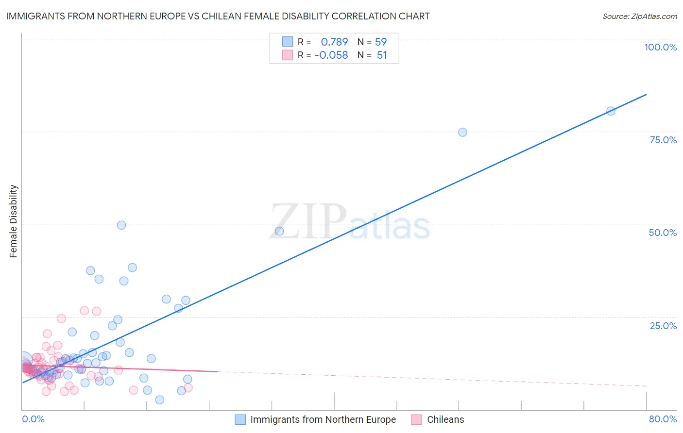 Immigrants from Northern Europe vs Chilean Female Disability