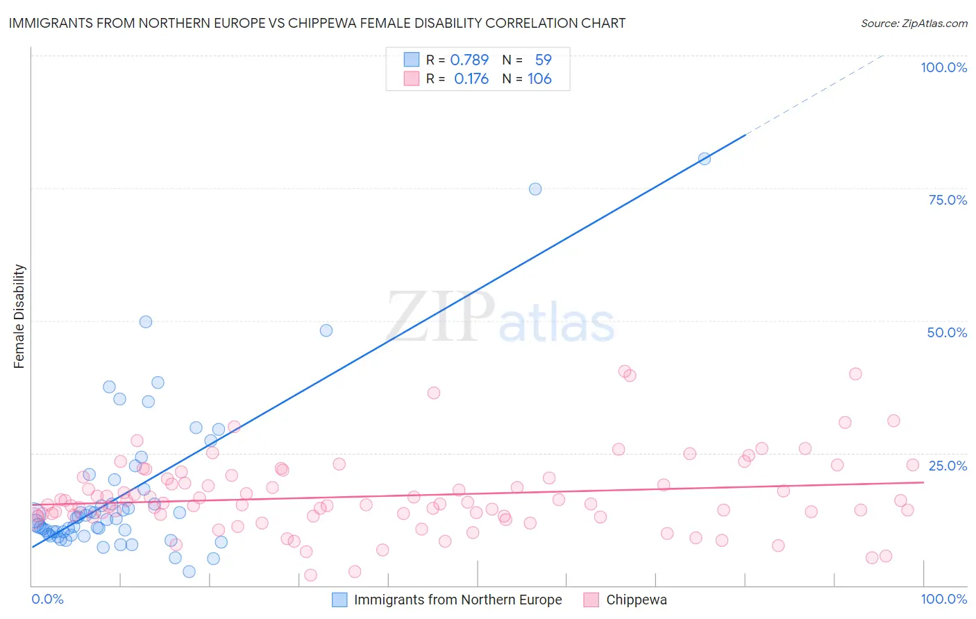 Immigrants from Northern Europe vs Chippewa Female Disability