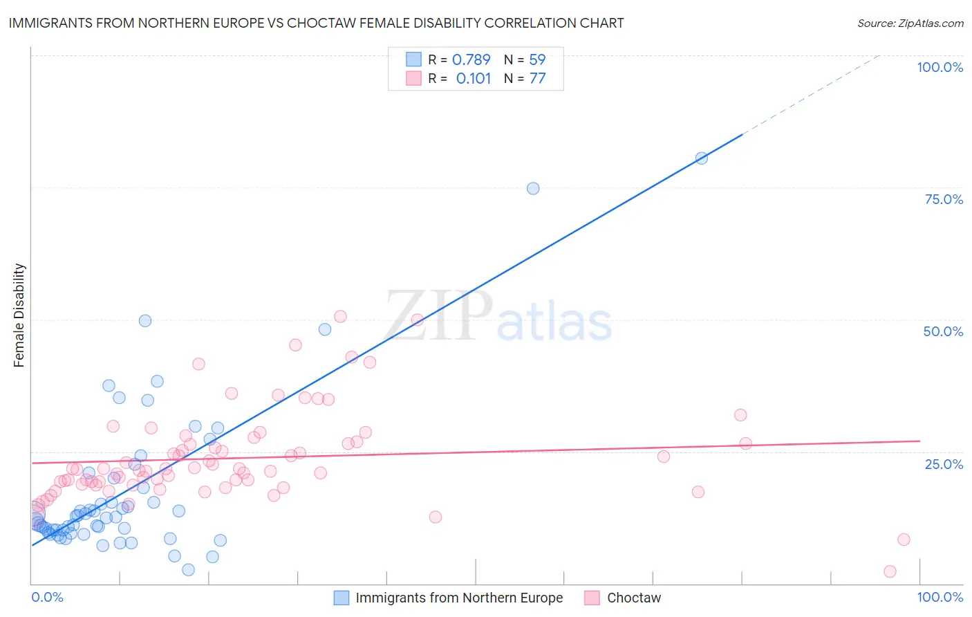 Immigrants from Northern Europe vs Choctaw Female Disability