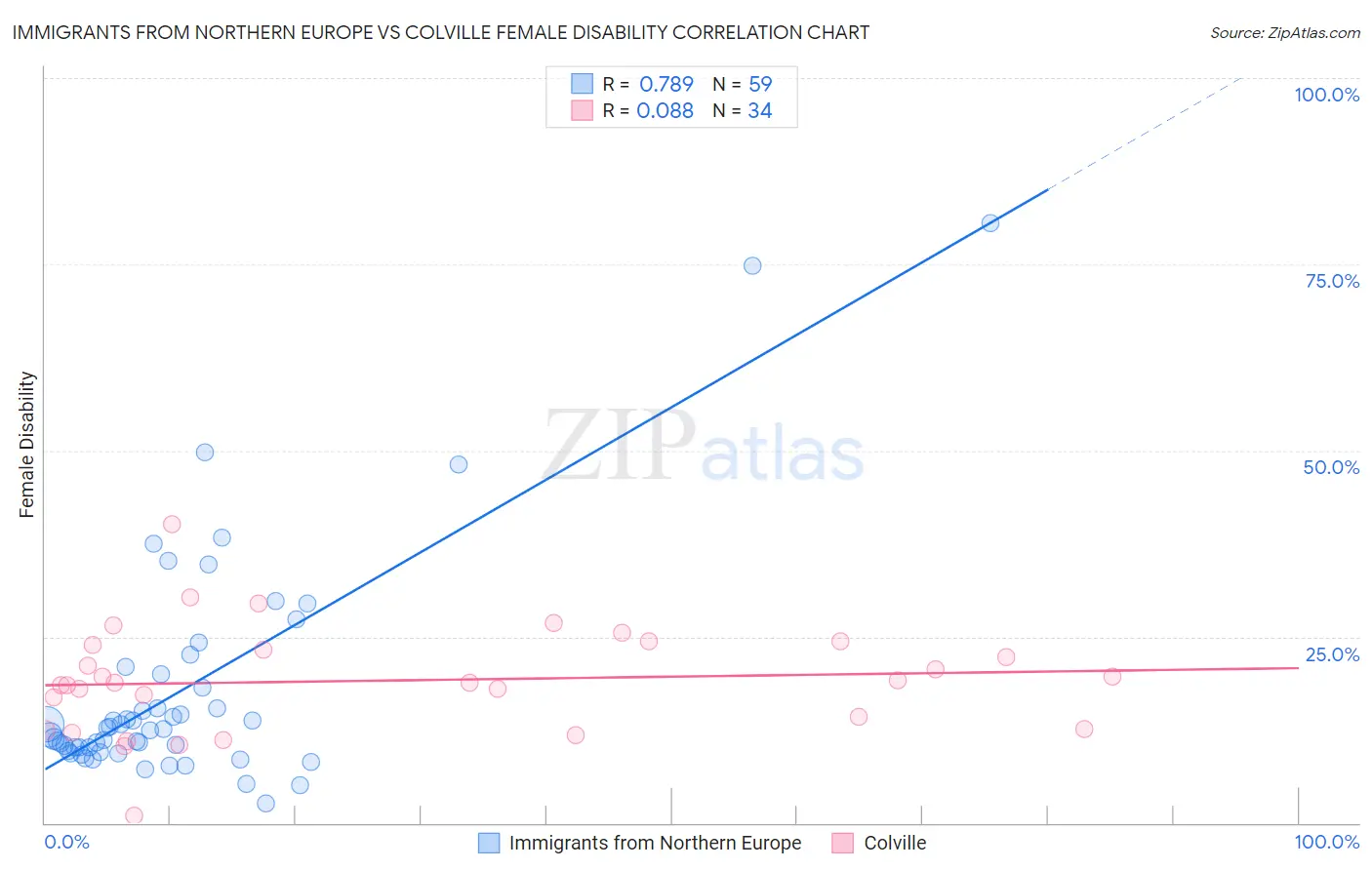 Immigrants from Northern Europe vs Colville Female Disability