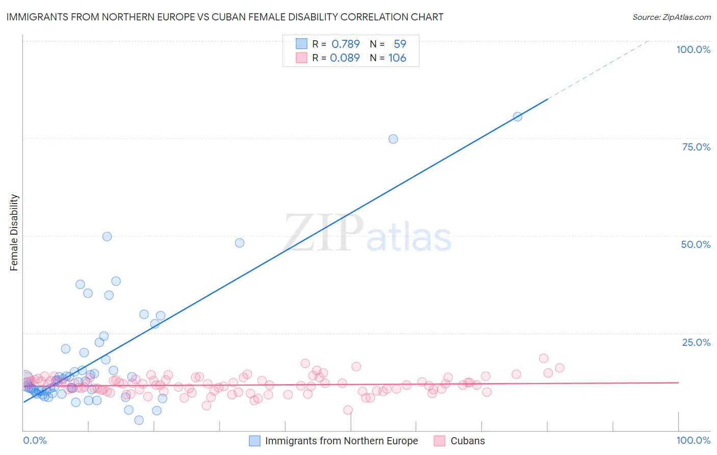 Immigrants from Northern Europe vs Cuban Female Disability