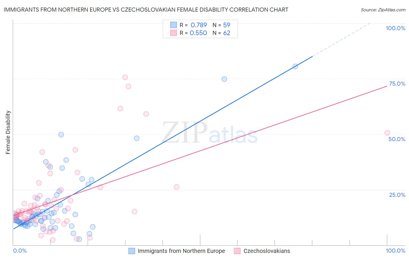 Immigrants from Northern Europe vs Czechoslovakian Female Disability