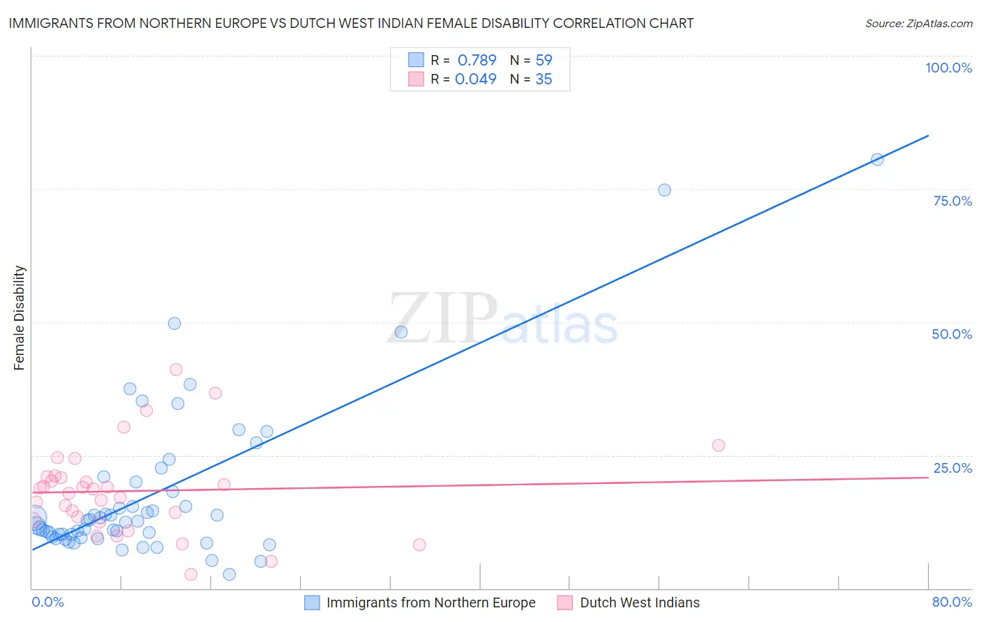 Immigrants from Northern Europe vs Dutch West Indian Female Disability