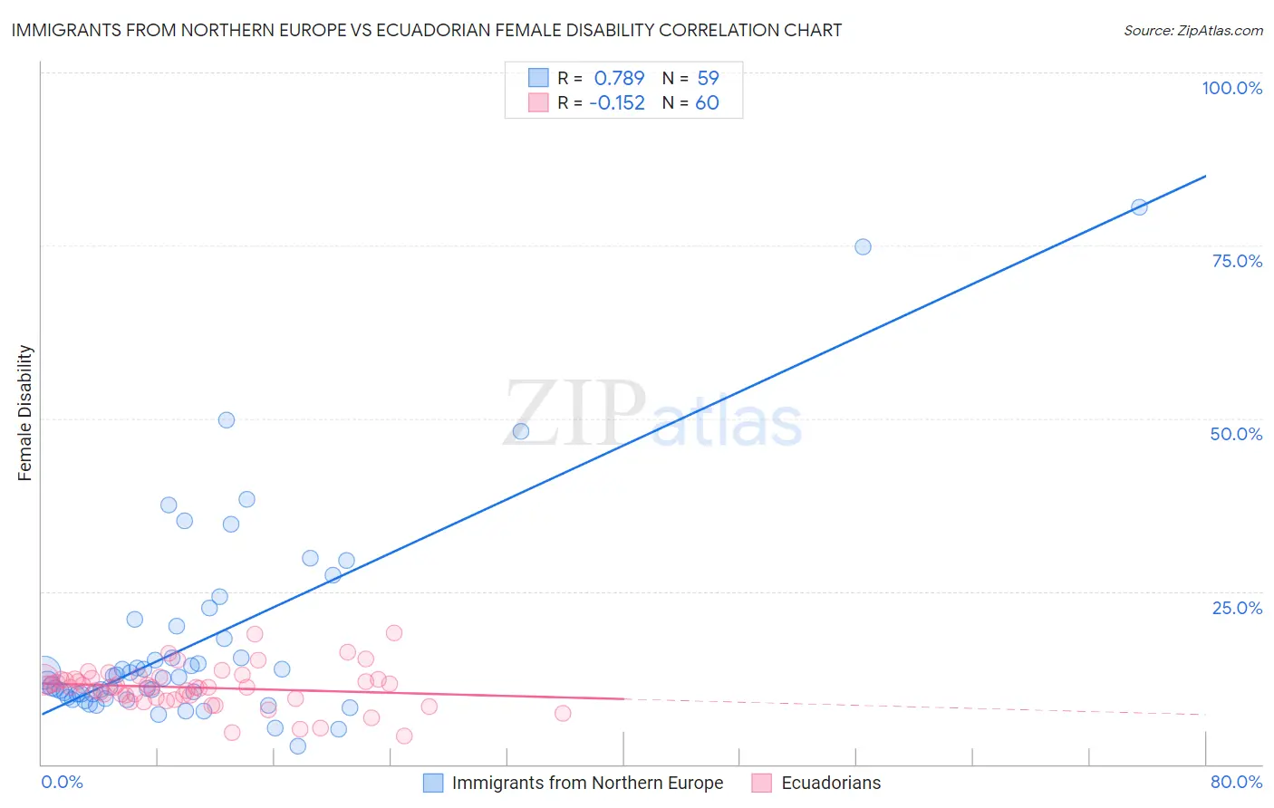 Immigrants from Northern Europe vs Ecuadorian Female Disability