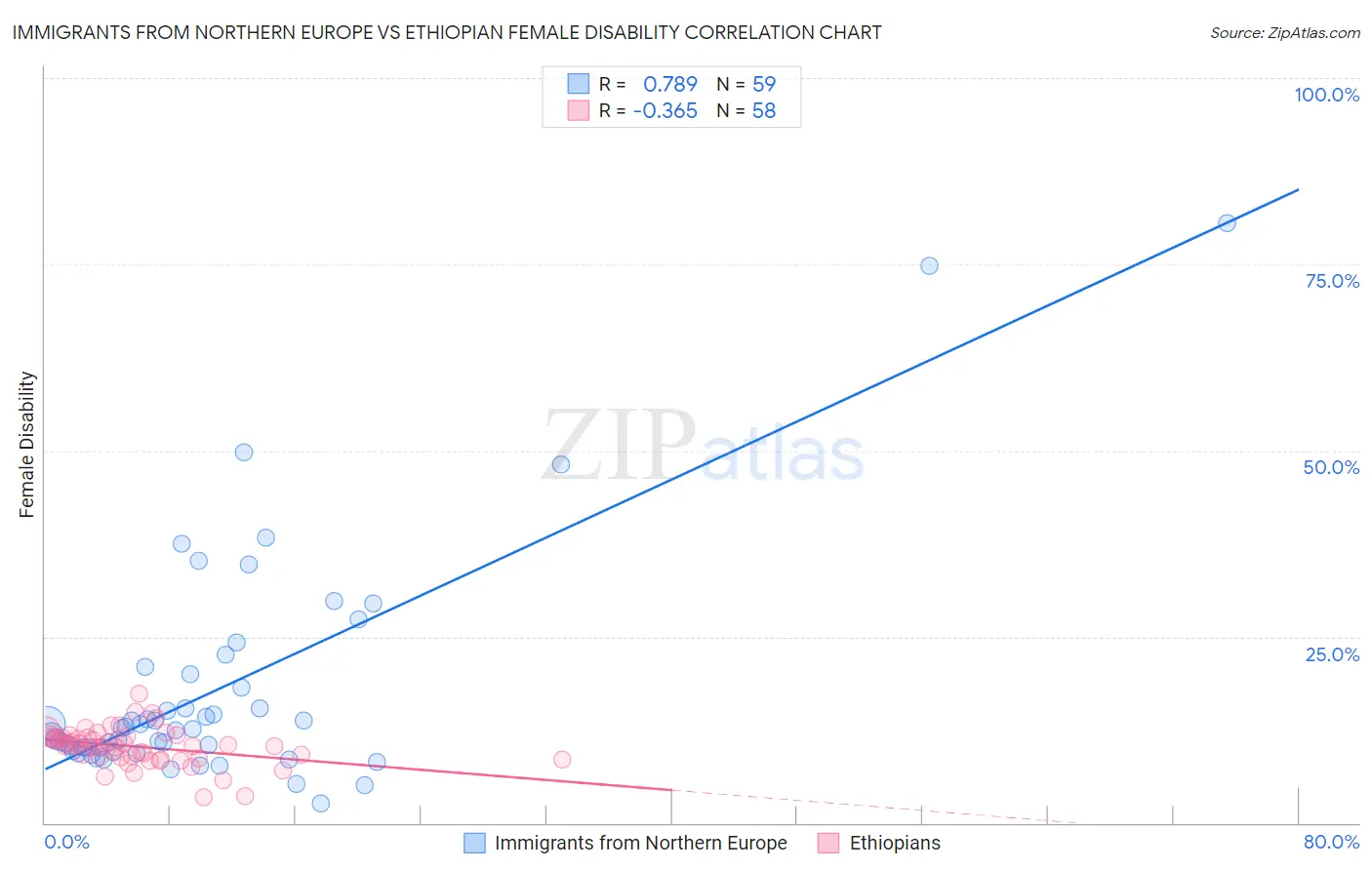 Immigrants from Northern Europe vs Ethiopian Female Disability