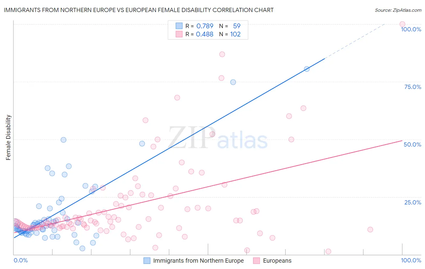 Immigrants from Northern Europe vs European Female Disability