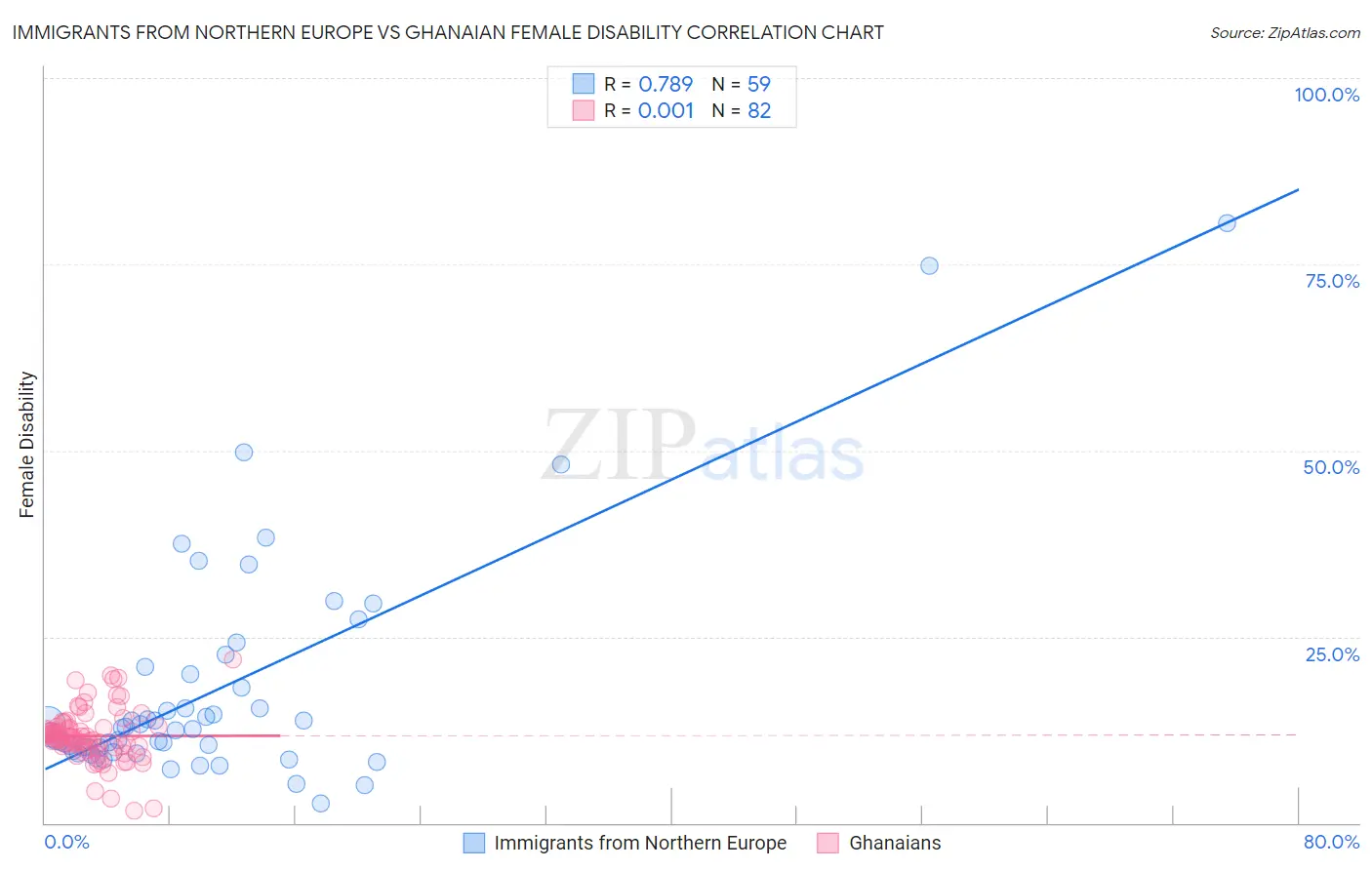Immigrants from Northern Europe vs Ghanaian Female Disability