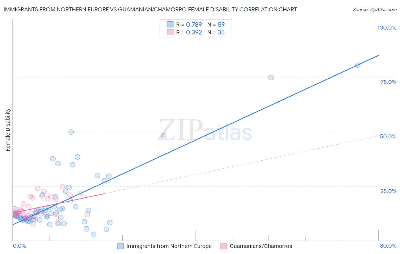 Immigrants from Northern Europe vs Guamanian/Chamorro Female Disability