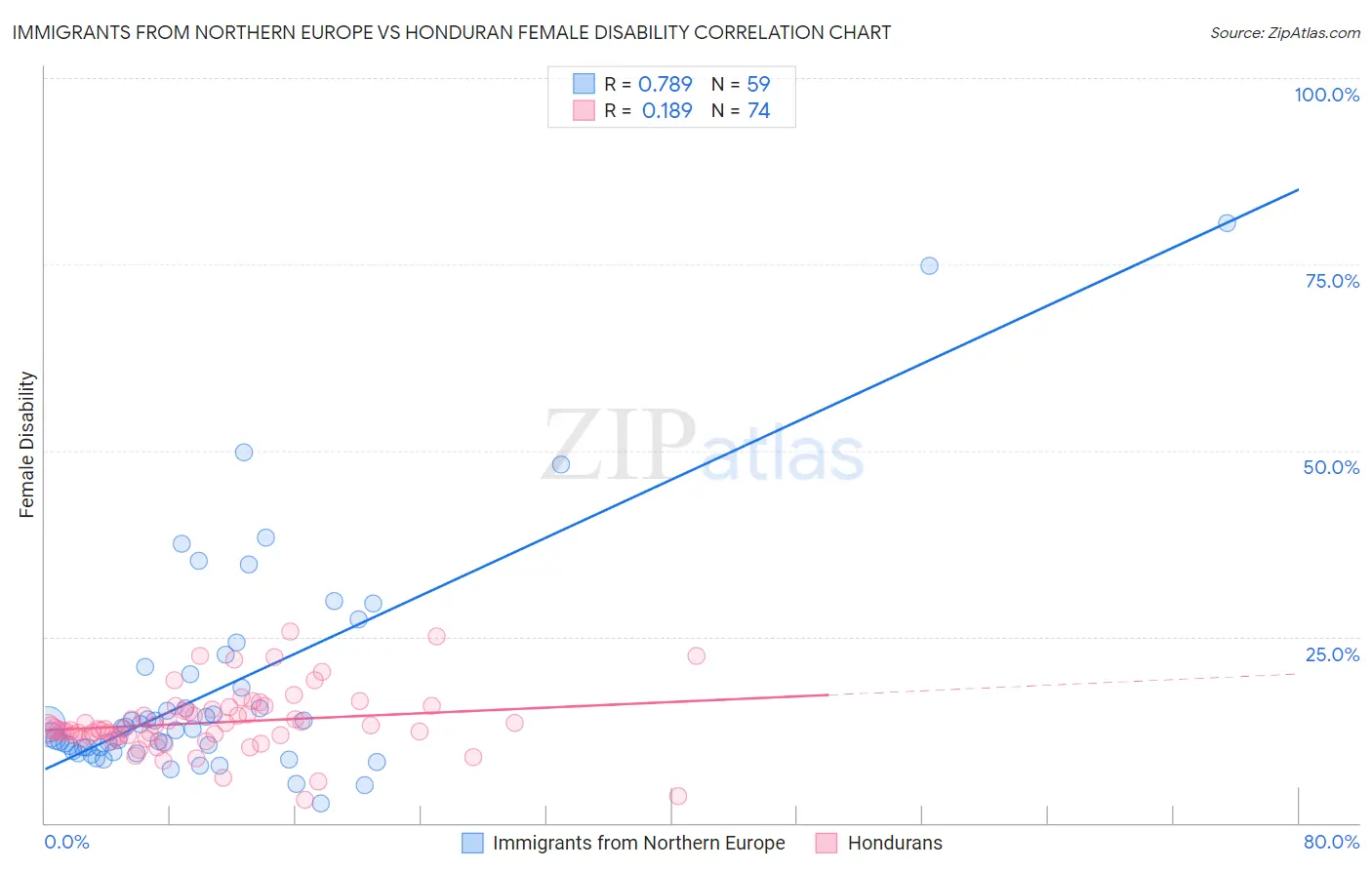 Immigrants from Northern Europe vs Honduran Female Disability