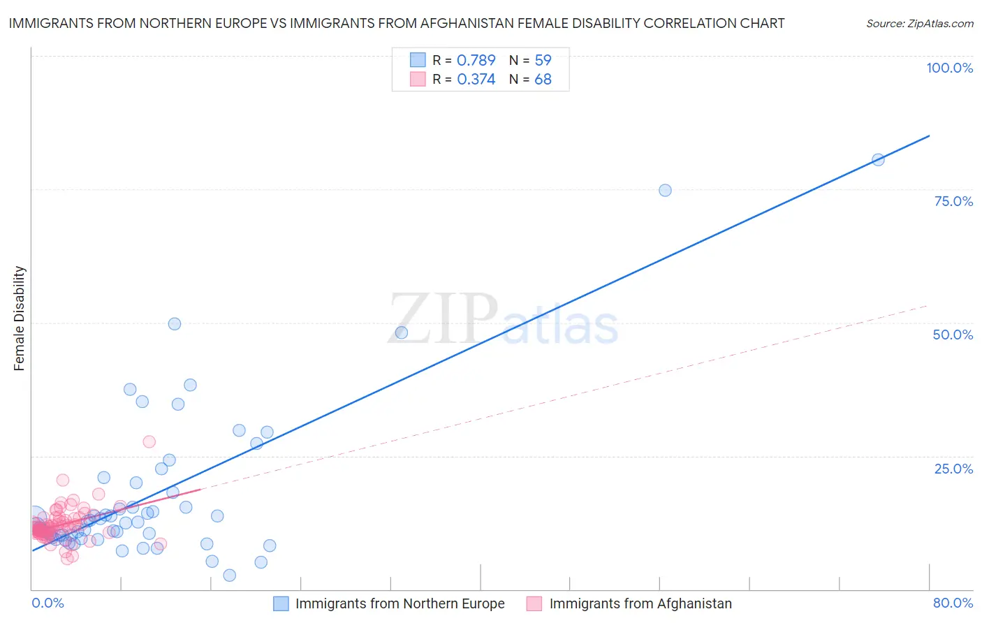 Immigrants from Northern Europe vs Immigrants from Afghanistan Female Disability