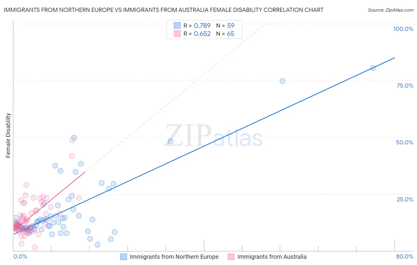 Immigrants from Northern Europe vs Immigrants from Australia Female Disability