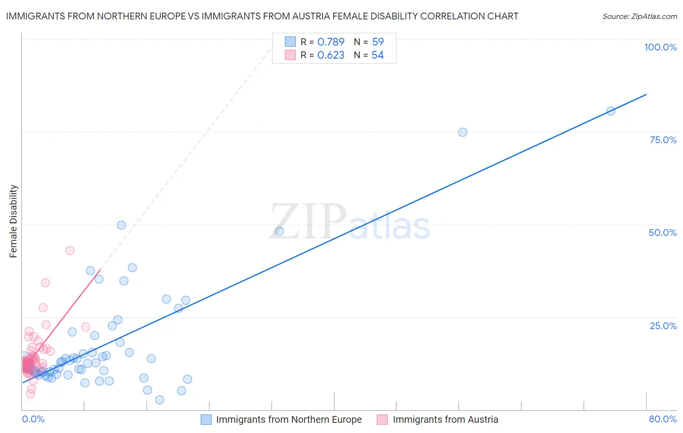 Immigrants from Northern Europe vs Immigrants from Austria Female Disability