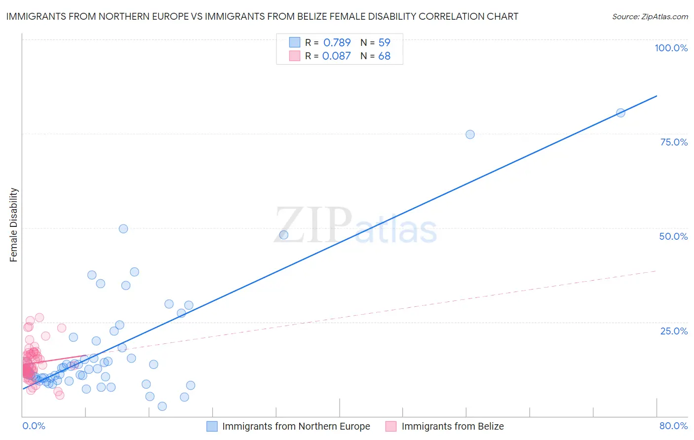 Immigrants from Northern Europe vs Immigrants from Belize Female Disability