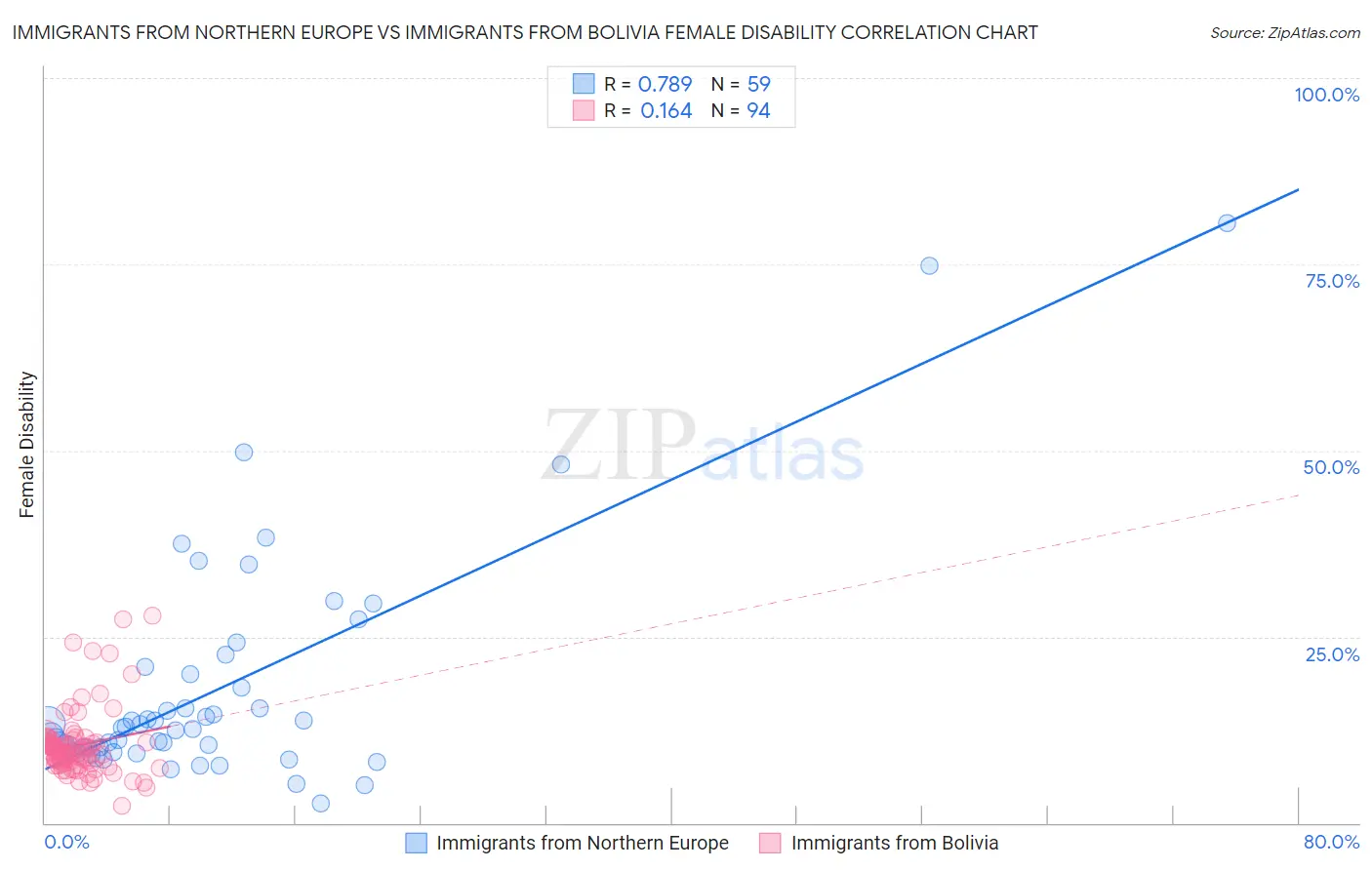 Immigrants from Northern Europe vs Immigrants from Bolivia Female Disability