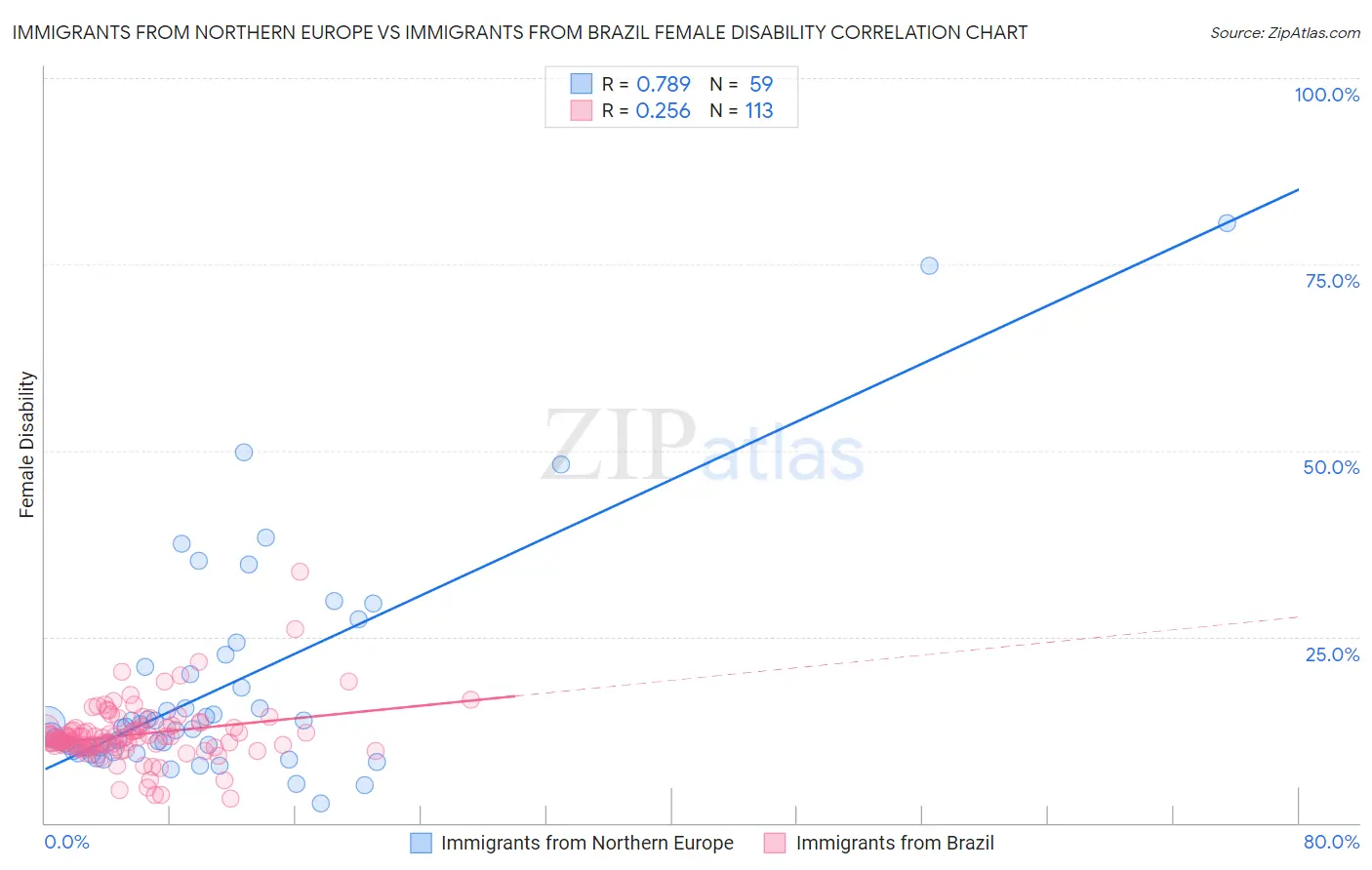 Immigrants from Northern Europe vs Immigrants from Brazil Female Disability