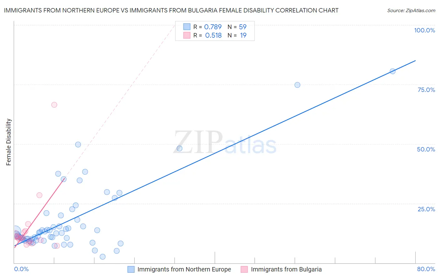 Immigrants from Northern Europe vs Immigrants from Bulgaria Female Disability