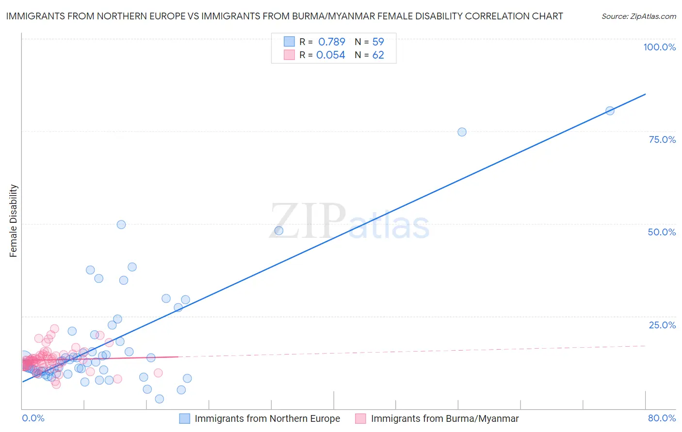 Immigrants from Northern Europe vs Immigrants from Burma/Myanmar Female Disability