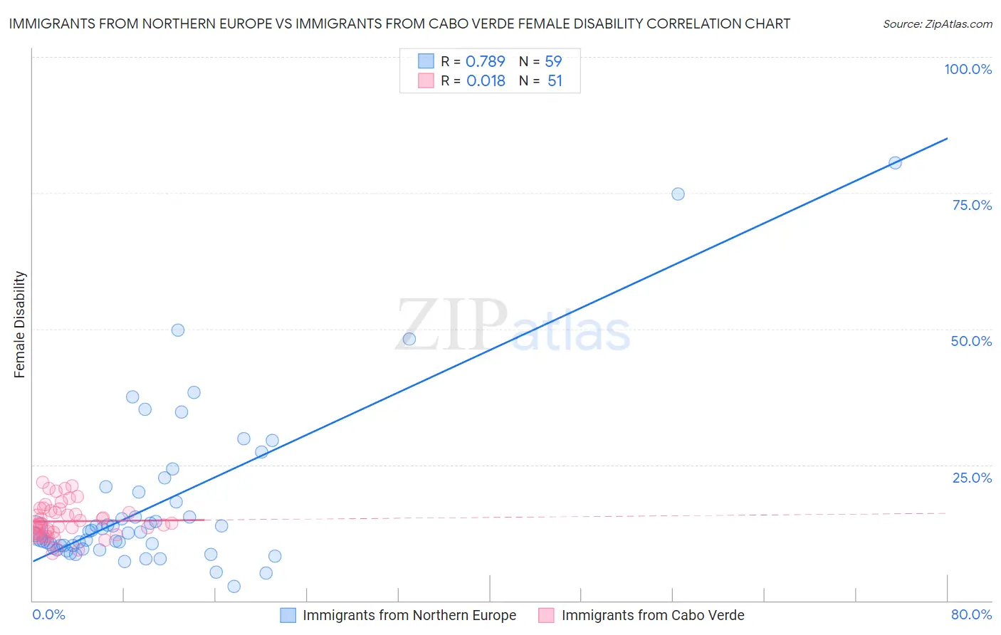 Immigrants from Northern Europe vs Immigrants from Cabo Verde Female Disability