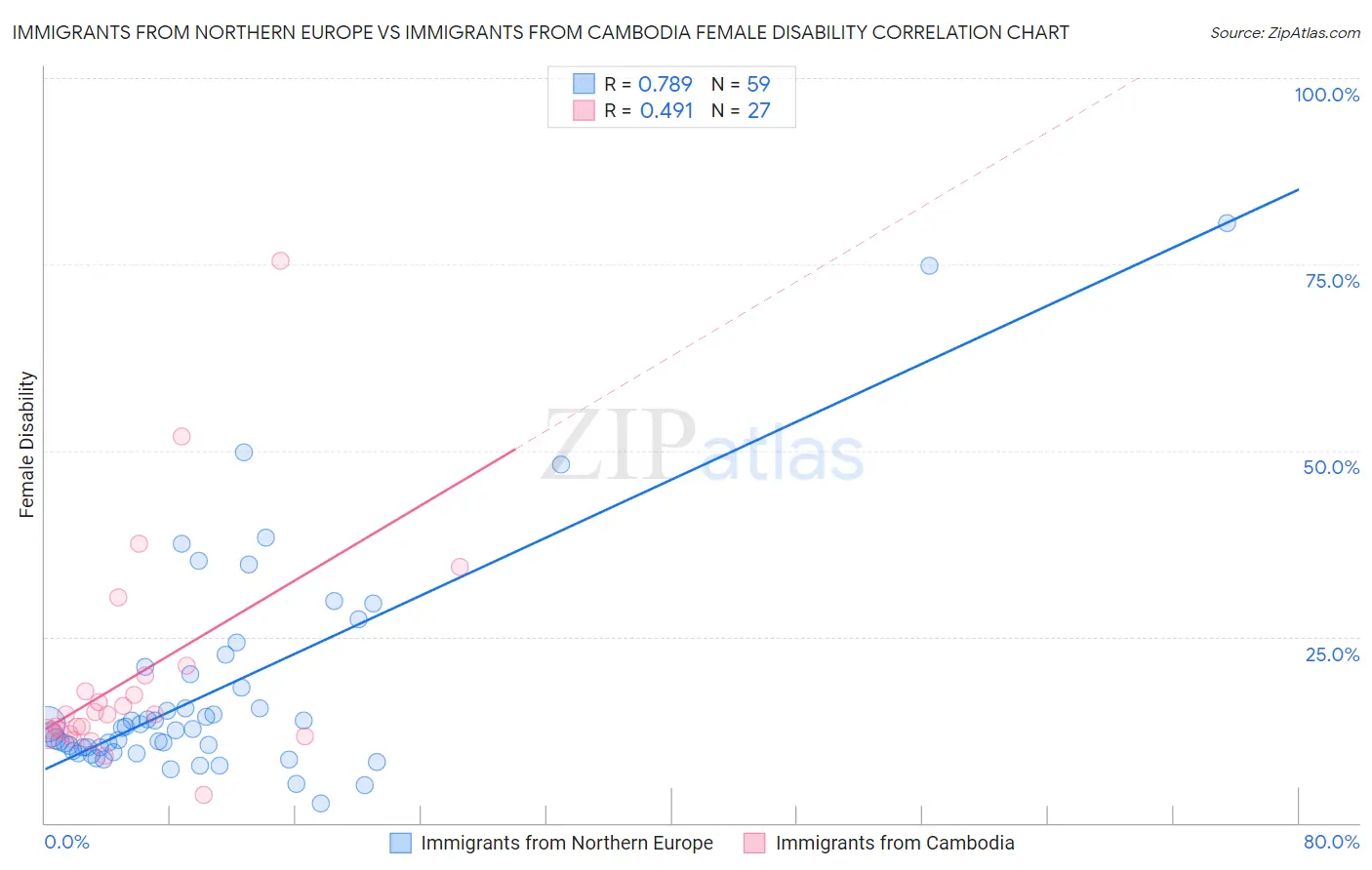 Immigrants from Northern Europe vs Immigrants from Cambodia Female Disability