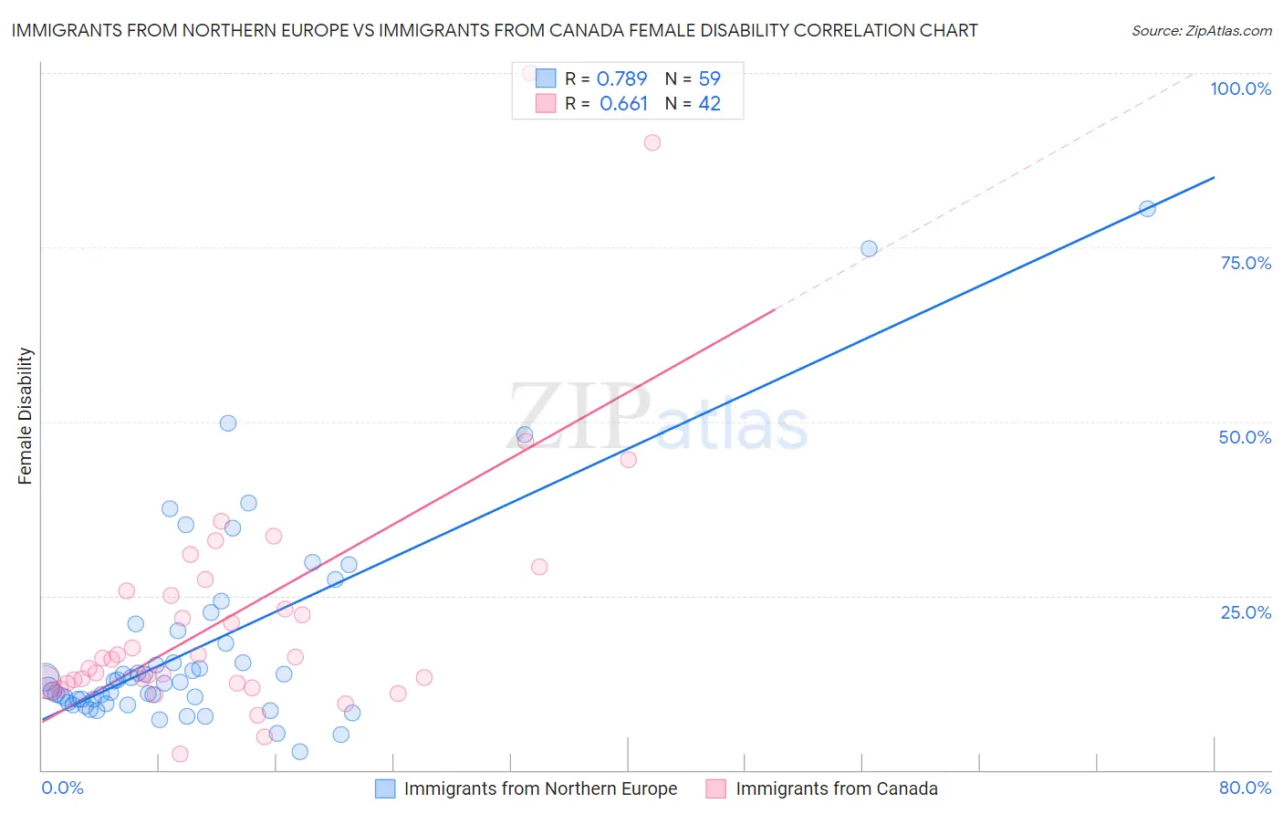 Immigrants from Northern Europe vs Immigrants from Canada Female Disability
