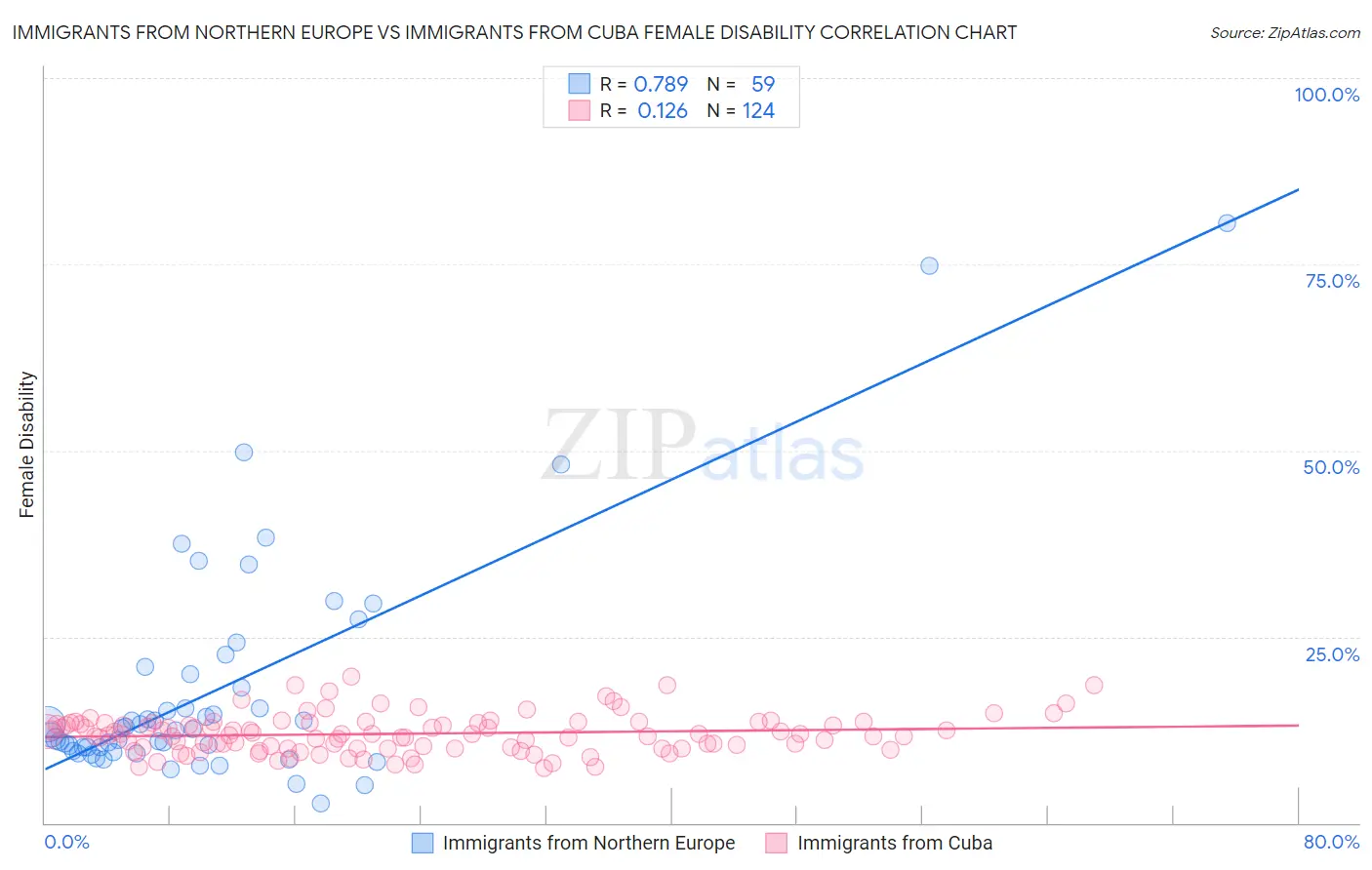 Immigrants from Northern Europe vs Immigrants from Cuba Female Disability
