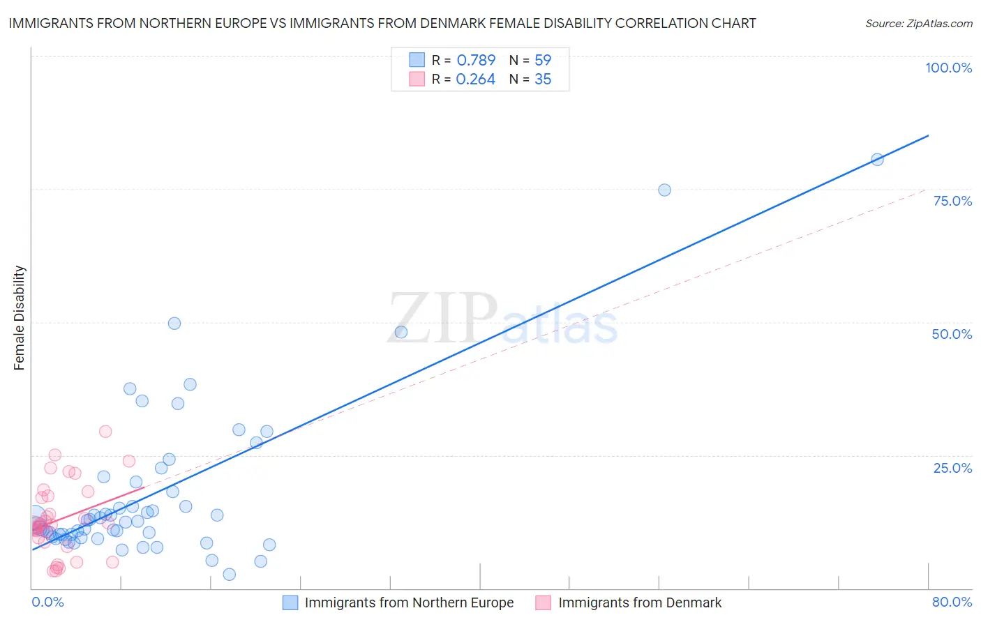 Immigrants from Northern Europe vs Immigrants from Denmark Female Disability