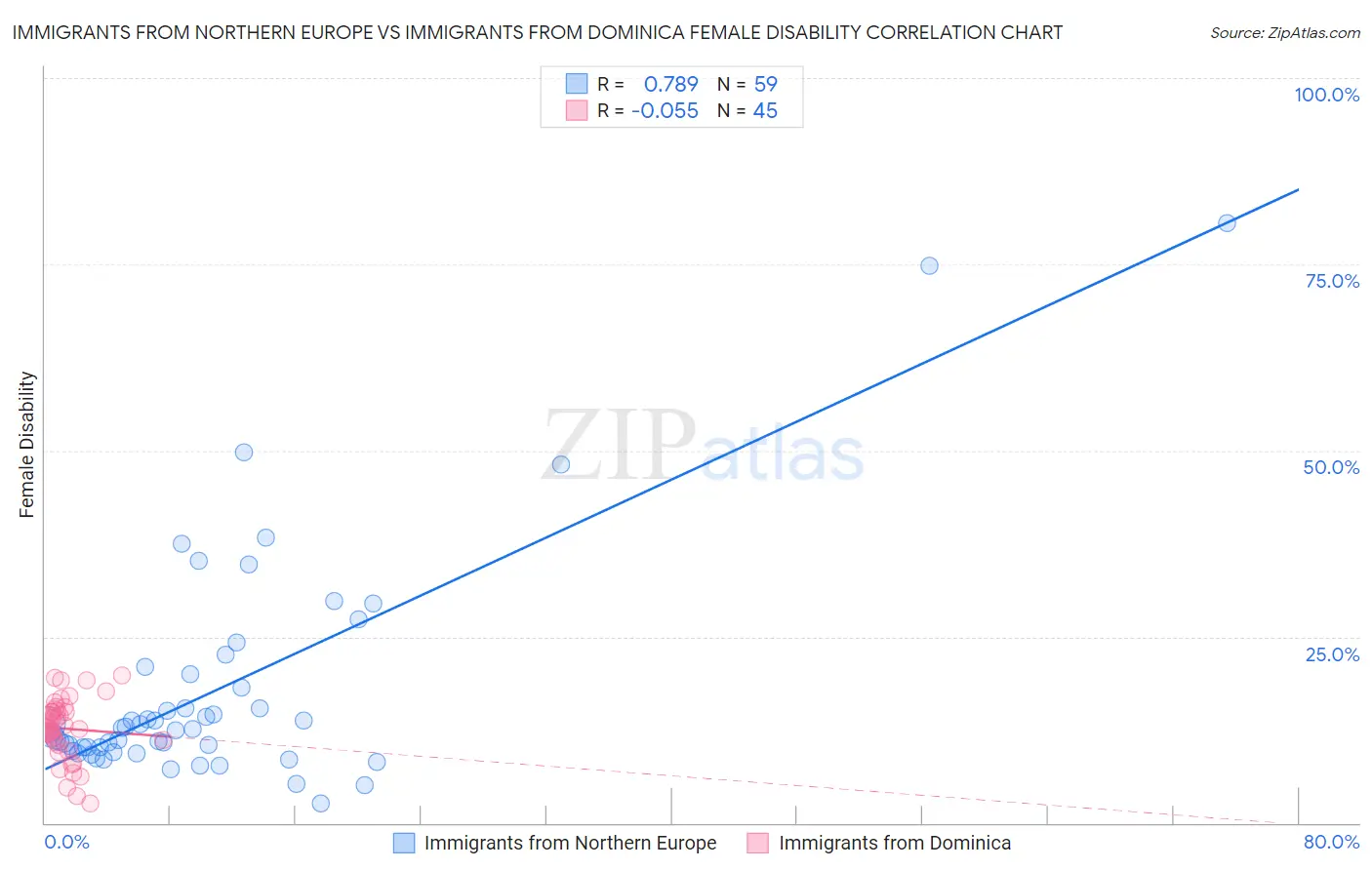 Immigrants from Northern Europe vs Immigrants from Dominica Female Disability