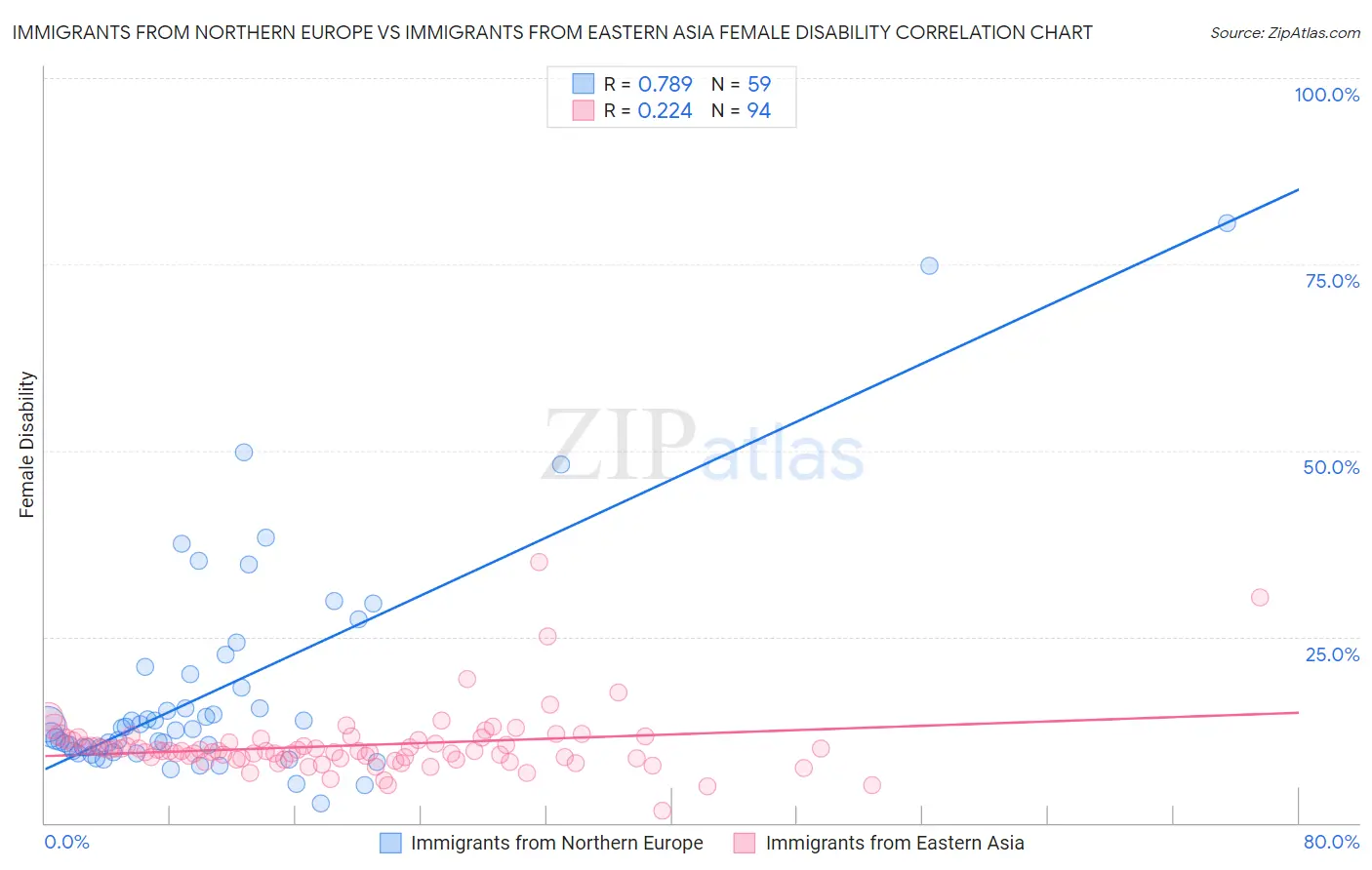 Immigrants from Northern Europe vs Immigrants from Eastern Asia Female Disability