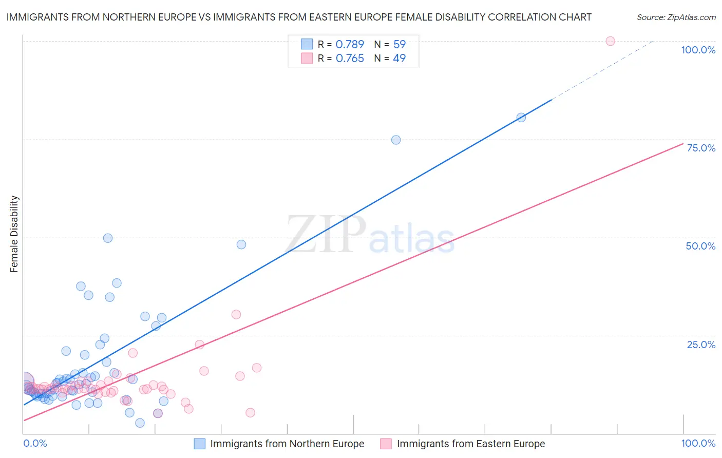 Immigrants from Northern Europe vs Immigrants from Eastern Europe Female Disability