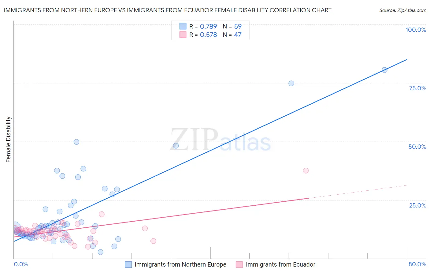 Immigrants from Northern Europe vs Immigrants from Ecuador Female Disability