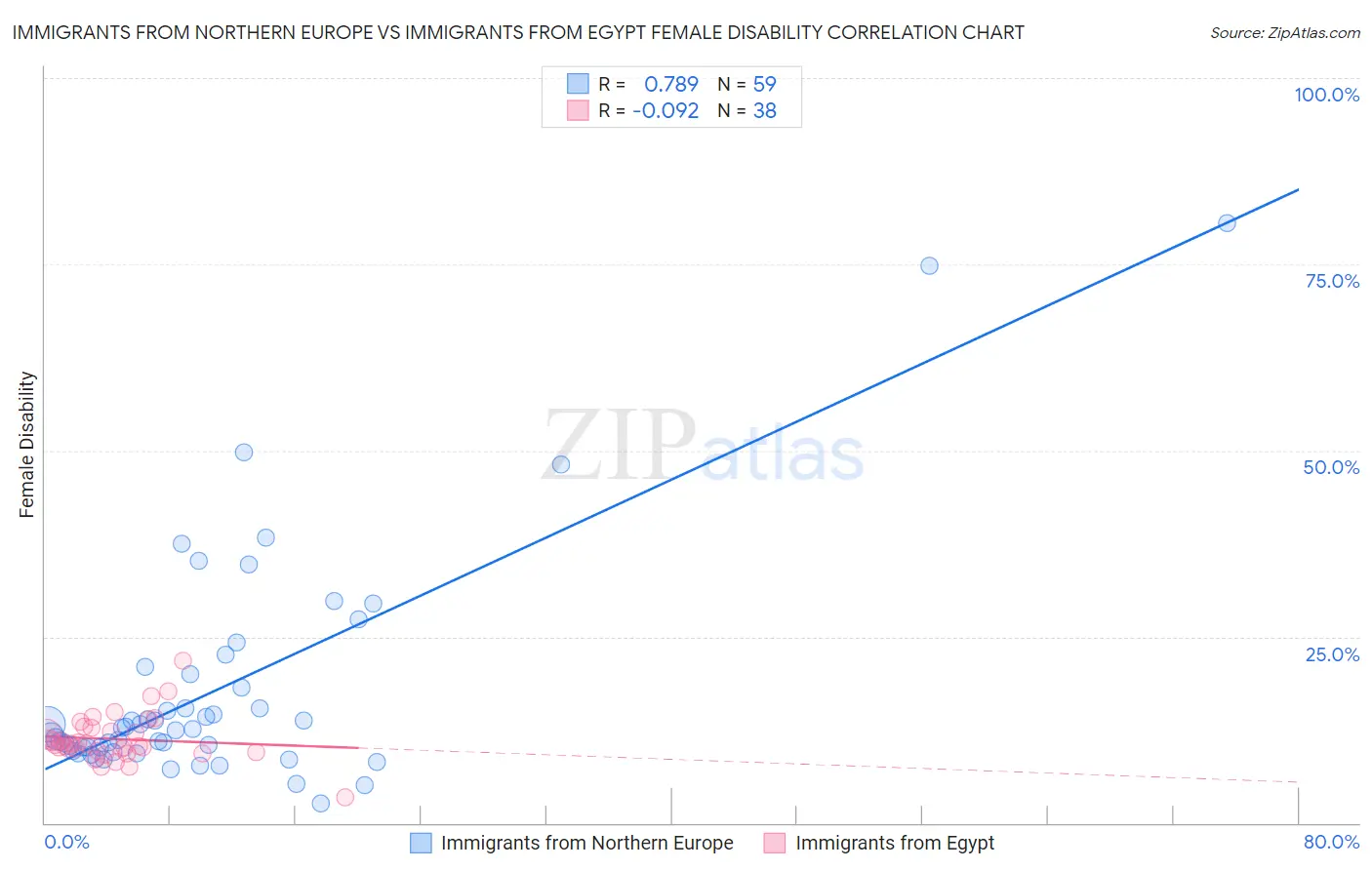 Immigrants from Northern Europe vs Immigrants from Egypt Female Disability