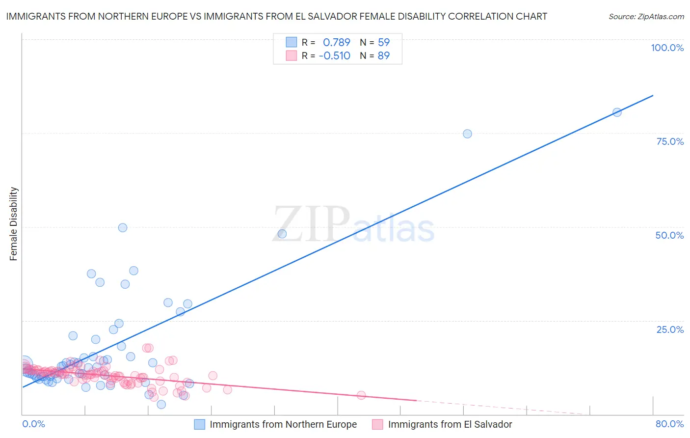 Immigrants from Northern Europe vs Immigrants from El Salvador Female Disability