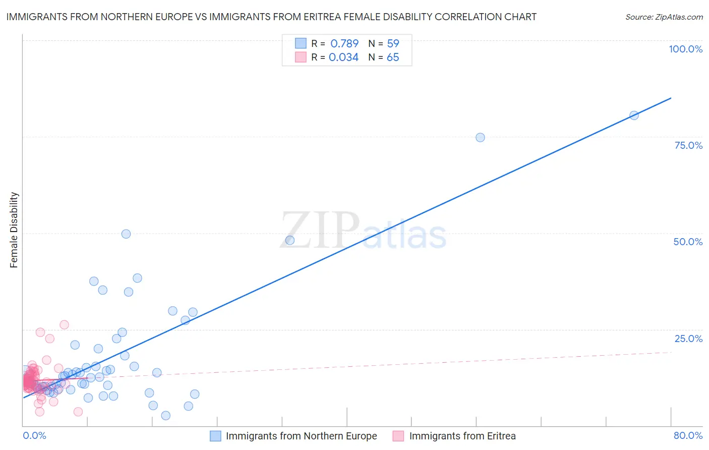 Immigrants from Northern Europe vs Immigrants from Eritrea Female Disability