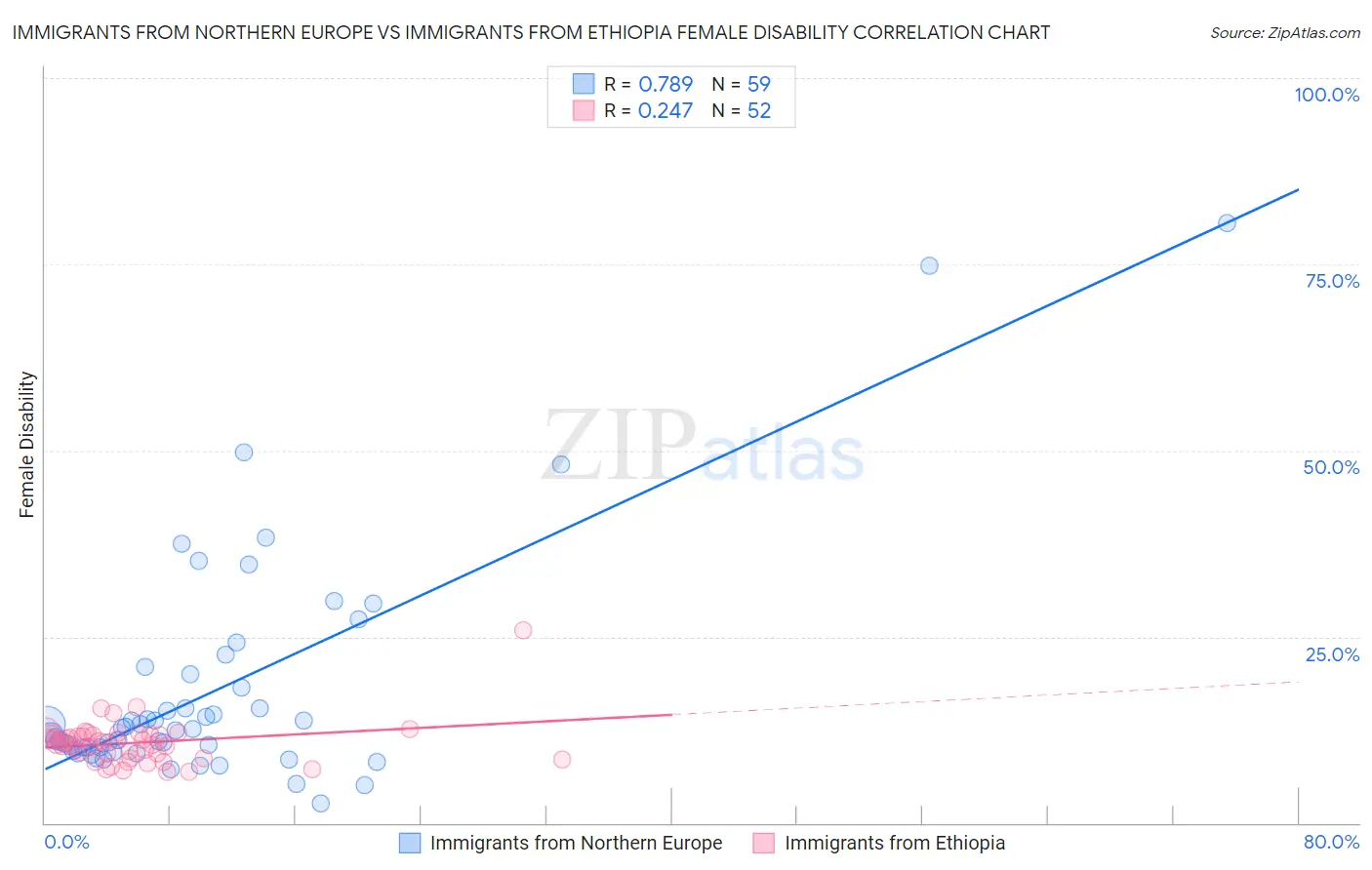 Immigrants from Northern Europe vs Immigrants from Ethiopia Female Disability