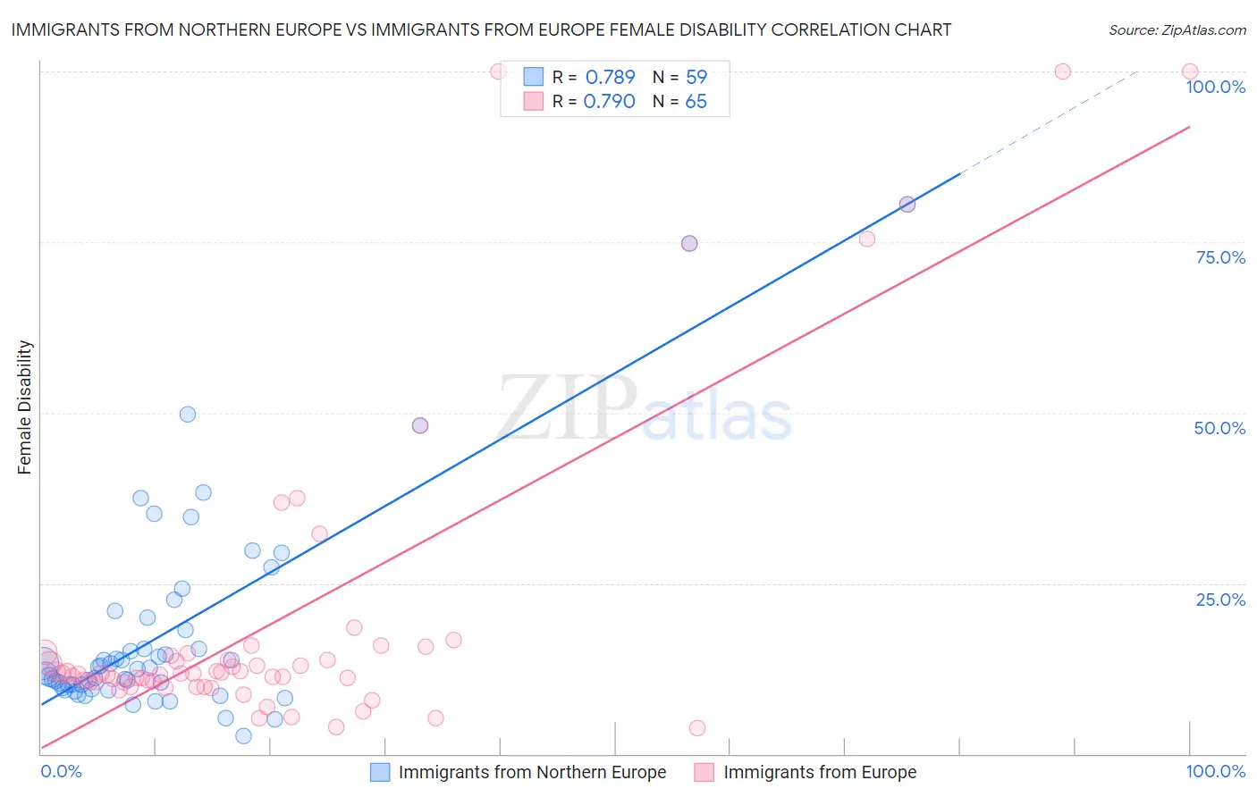 Immigrants from Northern Europe vs Immigrants from Europe Female Disability