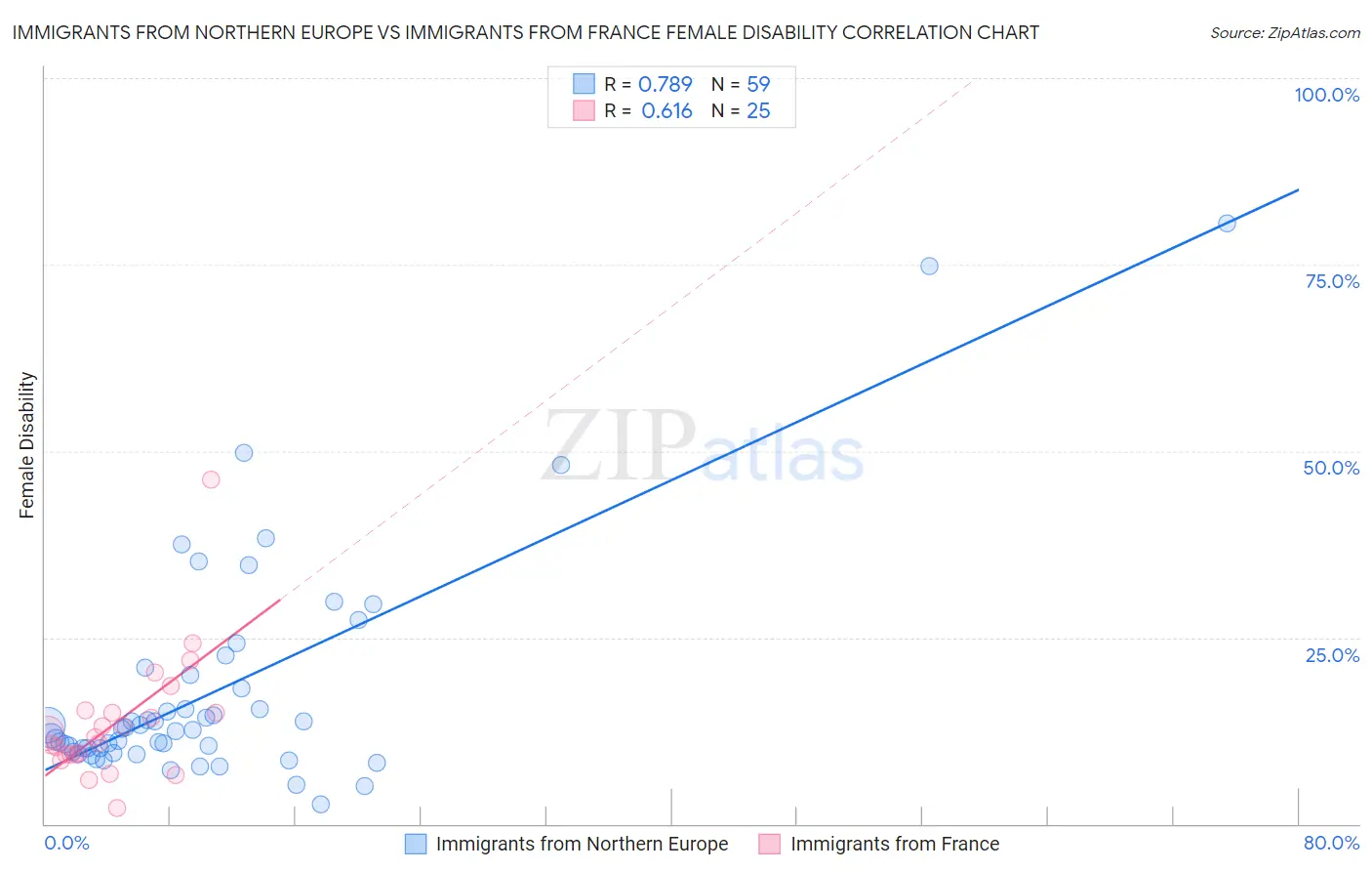 Immigrants from Northern Europe vs Immigrants from France Female Disability