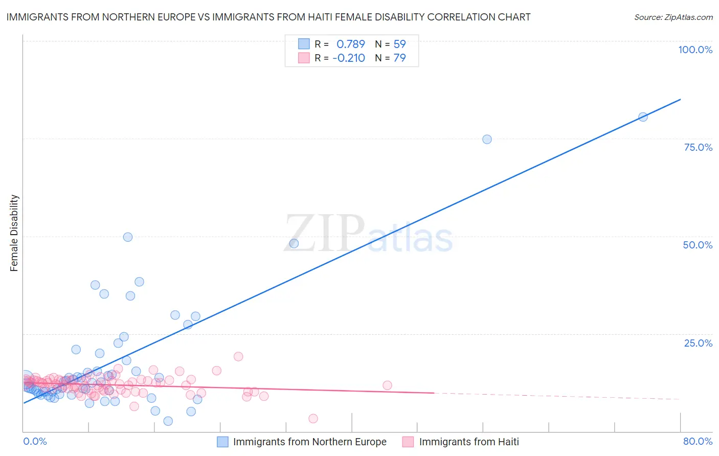 Immigrants from Northern Europe vs Immigrants from Haiti Female Disability