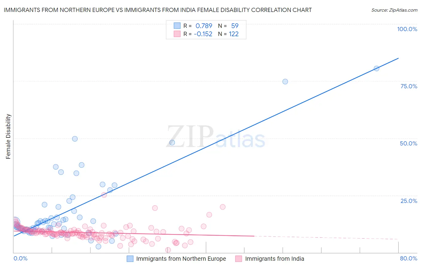 Immigrants from Northern Europe vs Immigrants from India Female Disability