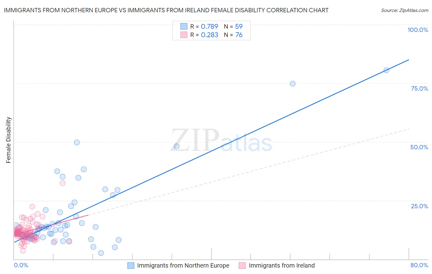 Immigrants from Northern Europe vs Immigrants from Ireland Female Disability