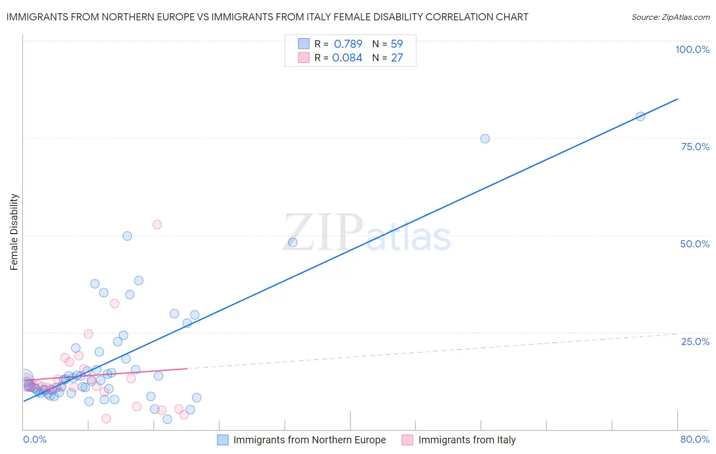 Immigrants from Northern Europe vs Immigrants from Italy Female Disability